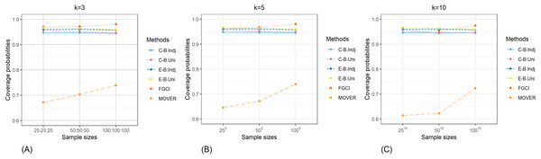 Comparison of the coverage probabilities of the proposed methods according to sample sizes for (A) k = 3 (B) k = 5 (C) k = 10.
