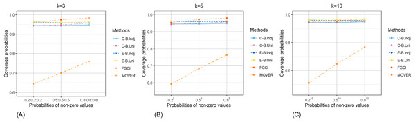 Comparison of the coverage probabilities of the proposed methods according to probabilities of non-zero values for (A) k = 3 (B) k = 5 (C) k = 10.
