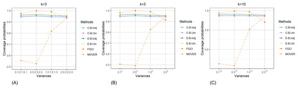 Comparison of the coverage probabilities of the proposed methods according to variances for (A) k = 3 (B) k = 5 (C) k = 10.