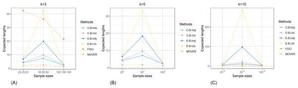 Comparison of the expected lengths of the proposed methods according to sample sizes for (A) k = 3 (B) k = 5 (C) k = 10.