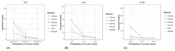 Comparison of the expected lengths of the proposed methods according to probabilities of non-zero values for (A) k = 3 (B) k = 5 (C) k = 10.