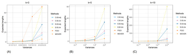 Comparison of the expected lengths of the proposed methods according to variances for (A) k = 3 (B) k = 5 (C) k = 10.