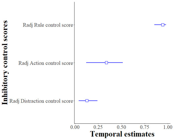Temporal repeatability Radj (adjusted only for the Distraction control score) and 95% bootstrapped confidence intervals for inhibitory control scores.