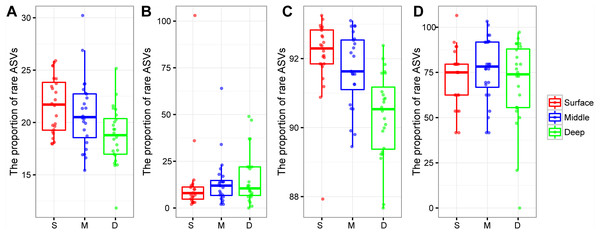 Box plots showing the proportion of rare bacterial richness (A) and rare archaeal richness (B), the proportion of rare bacterial abundance (C), and rare archaeal abundance (D) among soil layers.