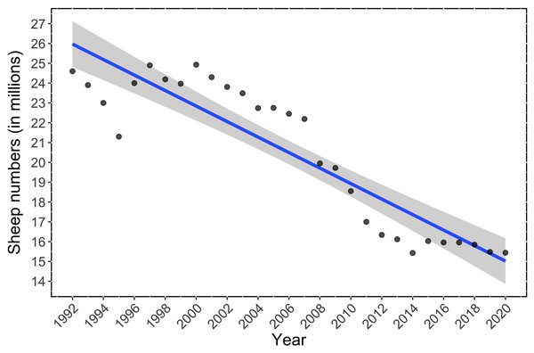 Temporal trend in the number of sheep in Spain during the period 1992–2020.