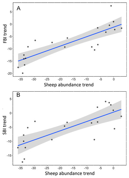 Linear relationship between trends of bird communities and trend of sheep abundance in Spain during the period 1998–2018.