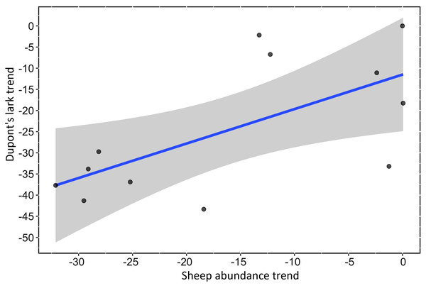 Linear relationship between Dupont’s Lark trend and trend of sheep abundance in Spain during the period 2004–2015 (adjusted R2 = 0.25; p < 0.0649).