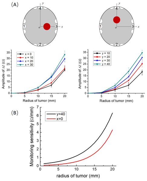 Impedance as a function of tumor radius.