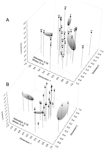 Mapping of demes obtained by multidimensional scaling using Z value similarity of the relative Kruskal–Wallis scores.