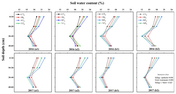 Effects of tillage methods on soil water content.
