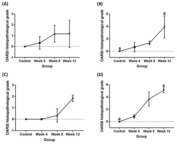 OARSI histopathological scores for (A) surgically induced femoral cartilage (B) chemically induced femoral cartilage (C) surgically induced tibial cartilage (D) chemically induced tibial cartilage Values are presented in median with 95% confidence interval (n = 5).