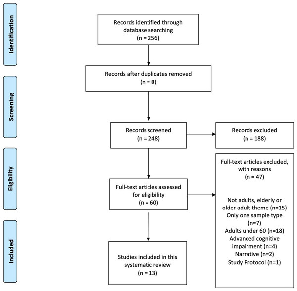 Flowchart of the PRISMA criteria. Source: own elaboration.