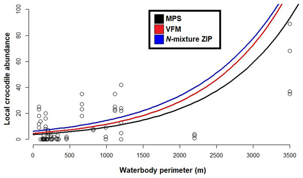 Generalized linear models between local Crocodylus moreletii abundance and waterbody perimeter in the region of Calakmul.