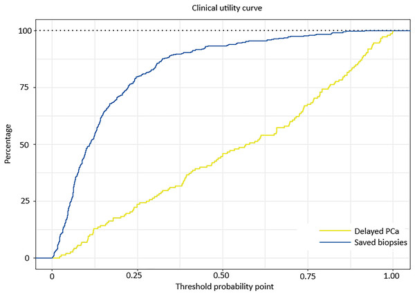 Clinical utility curve of the development group.