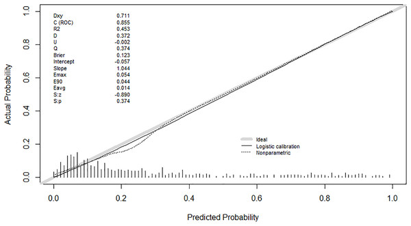 Calibration curve of the prediction model in the development group.