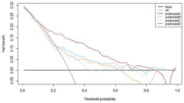 Decision curve analysis of the prediction model and other variables in the validation group.