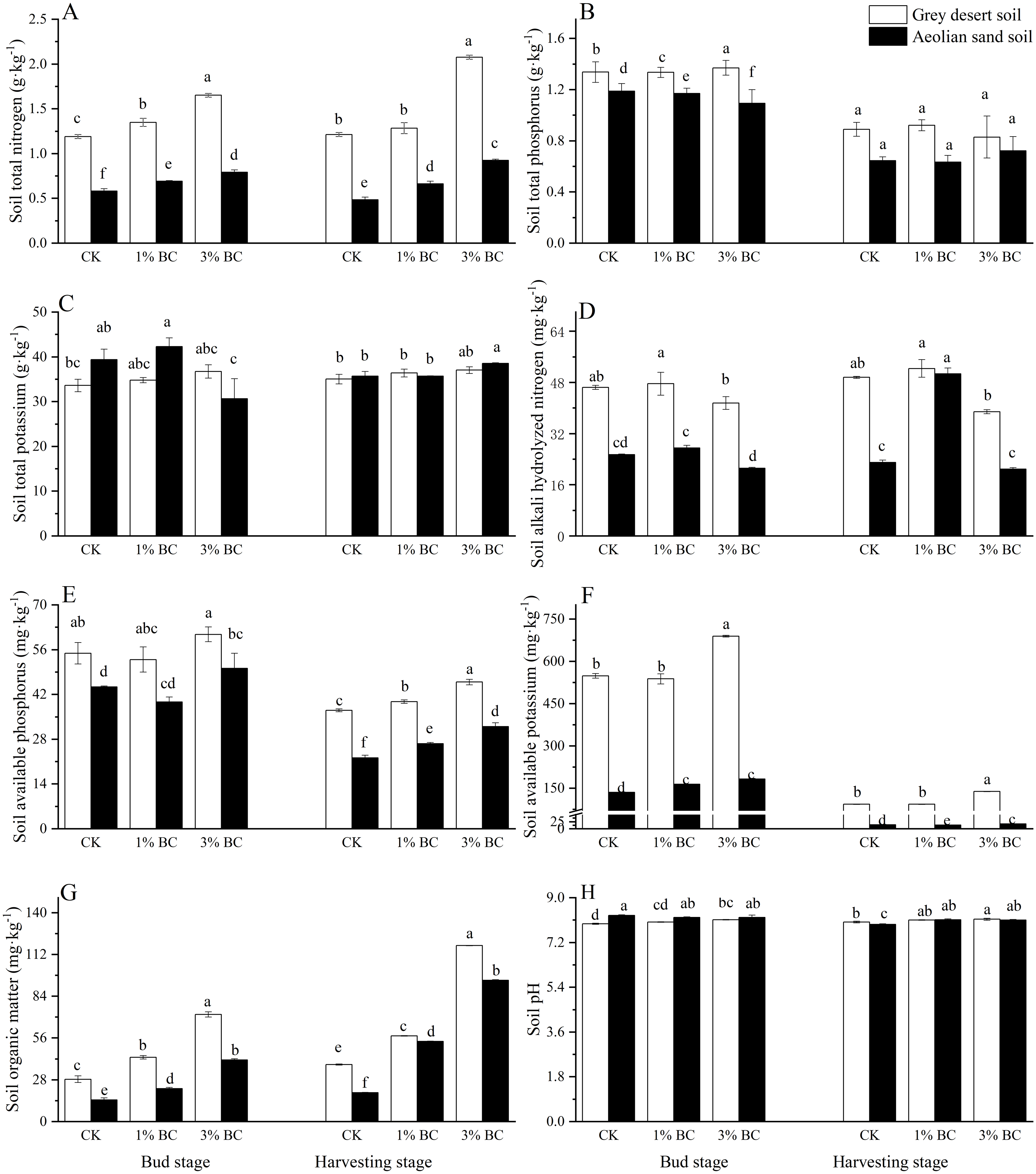 Soil properties, root morphology and physiological responses to cotton  stalk biochar addition in two continuous cropping cotton field soils from  Xinjiang, China [PeerJ]