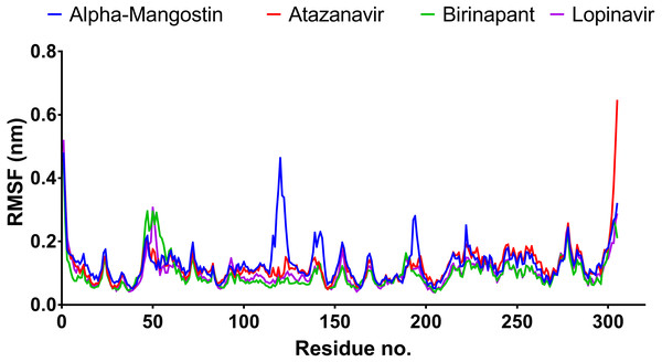 RMSF plot of the top four compounds after MDs for 100 ns.