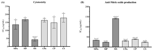 The cytotoxicity (A) of durian flour extracts represented by CC50 (50% cytotoxic concentration, while the anti-nitric oxide production activity (B) represented by IC50 (50% inhibitory concentration))