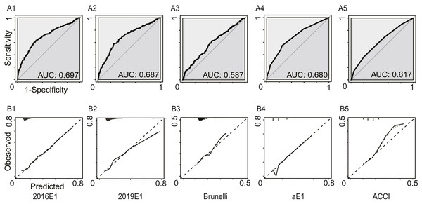 The model performances in the secondary analysis.