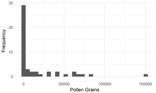 Single-visit pollen deposition by Bombus terrestris on flowers of kiwifruit cultivar Actinidia chinensis var. chinensis ‘Zesy002’.