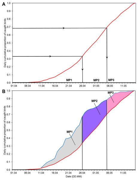 Division of the overall spring migration curve into thirds of average passage 1982–2017 and the division of Annual Anomaly (AA) for 2012 into three main periods using the derived ranges of dates.