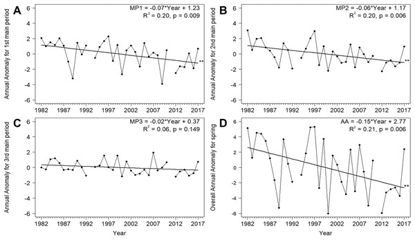 Trends for the Annual Anomaly in three main periods (A)–(C) and the whole season (D) for Willow Warbler spring migration at Bukowo, Poland, 1982–2017.