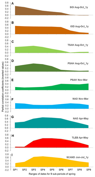 (A–I) Partial correlation coefficients for AA in nine overlapping sub-periods of spring against the nine main climate indices for Willow Warbler spring migration at Bukowo, Poland, 1982–2017.