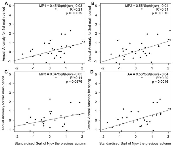 Relationships between AA in three main periods (A–C) and the whole season (D) of Willow Warbler spring migration in 1982–2017 and the count of juveniles caught the previous autumn at Bukowo, Poland.