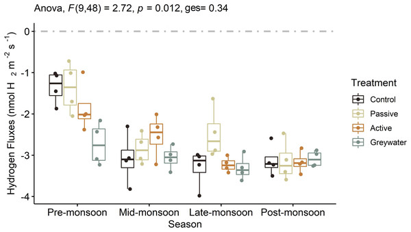 The effects of green infrastructure management and time during the monsoon season on soil hydrogen fluxes (nmol H2 m−2 s−1).