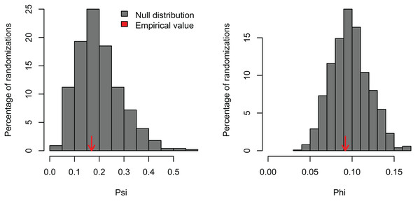 Null distributions and empirical statistics derived from PCAtest analysis of simulated data consisting of five uncorrelated variables and 100 observations.
