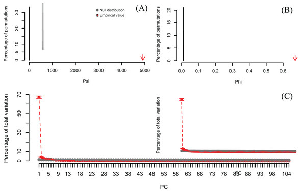 Results of Q-mode PCAtest analysis of microarray data from Ringnér (2008).