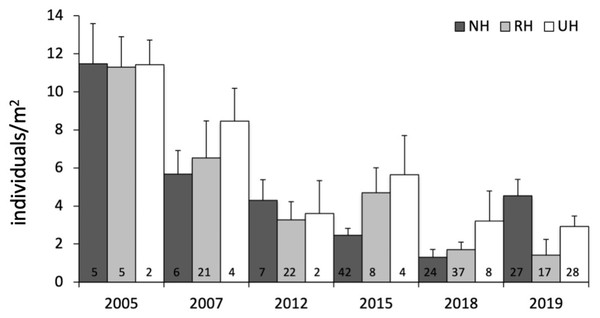 Paracentrotus lividus. Temporal variability in total abundance (individuals/m2) at NH, no harvest; RH, restricted harvest and UH, unrestricted harvest conditions from 2005 to 2019.