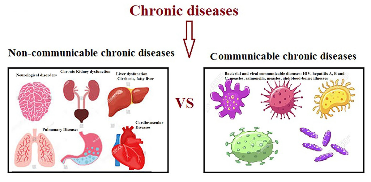 Biomarkers Of Non communicable Chronic Disease An Update On 