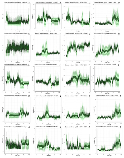  Time evolution of the distance of G6P substrate.