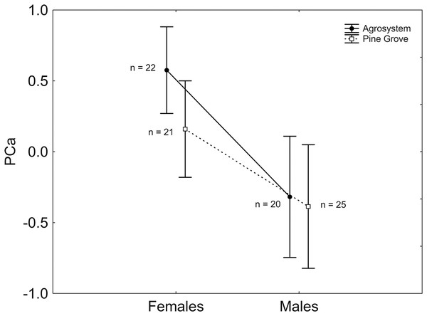 Sex and habitat differences in PCa.