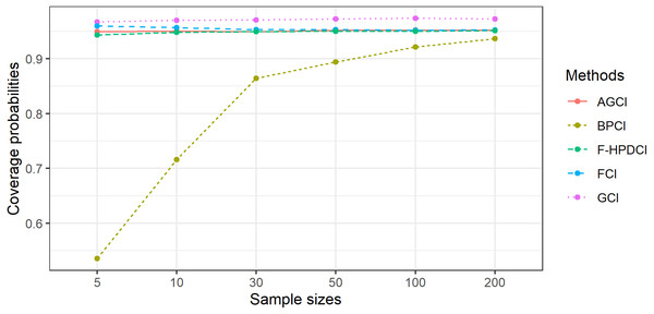 Comparison of the performance of the proposed methods with sample size in terms of coverage probability.