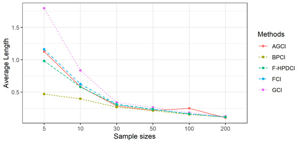 Comparison of the performance of the proposed methods with sample size in terms of average length.