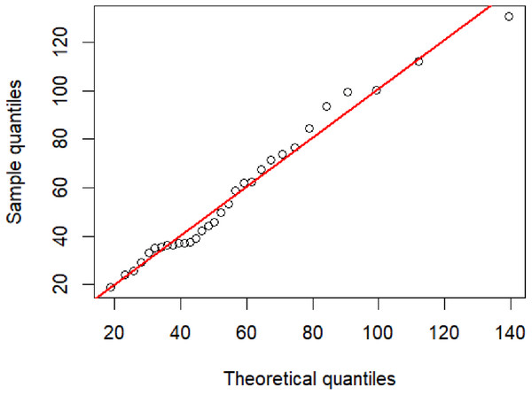The inverse Gaussian Q–Q plot for the particulate matter data in Bang Khun Thian district, Bangkok Thailand.