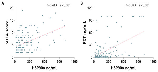 Spearman correlation analysis of serum HSP90α levels with SOFA score and PCT.