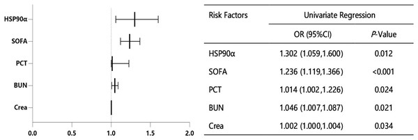 Univariate logistic regression analysis for sepsis-related factors.