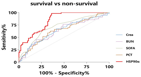 ROC curves for diverse laboratory indexes on sepsis prognosis.