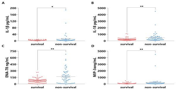 Distribution and comparison for cytokines and chemokines in the Survival and Non-Survival groups of sepsis patients.