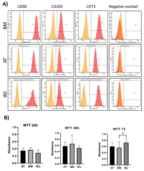 Characterization of MSCs by flow cytometry and comparison of proliferation potential.