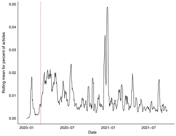 Rolling mean (weekly average) for the percent of total news articles (GDELT, 2021) mentioning (COVID) AND (worker OR employee) AND (seafood OR fisheries). The vertical red line denotes the date (11 March 2020) when the World Health Organization declared a global pandemic.