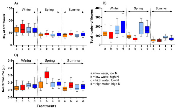 The impact of water and nitrogen supply on floral traits of S. alba across three seasons.