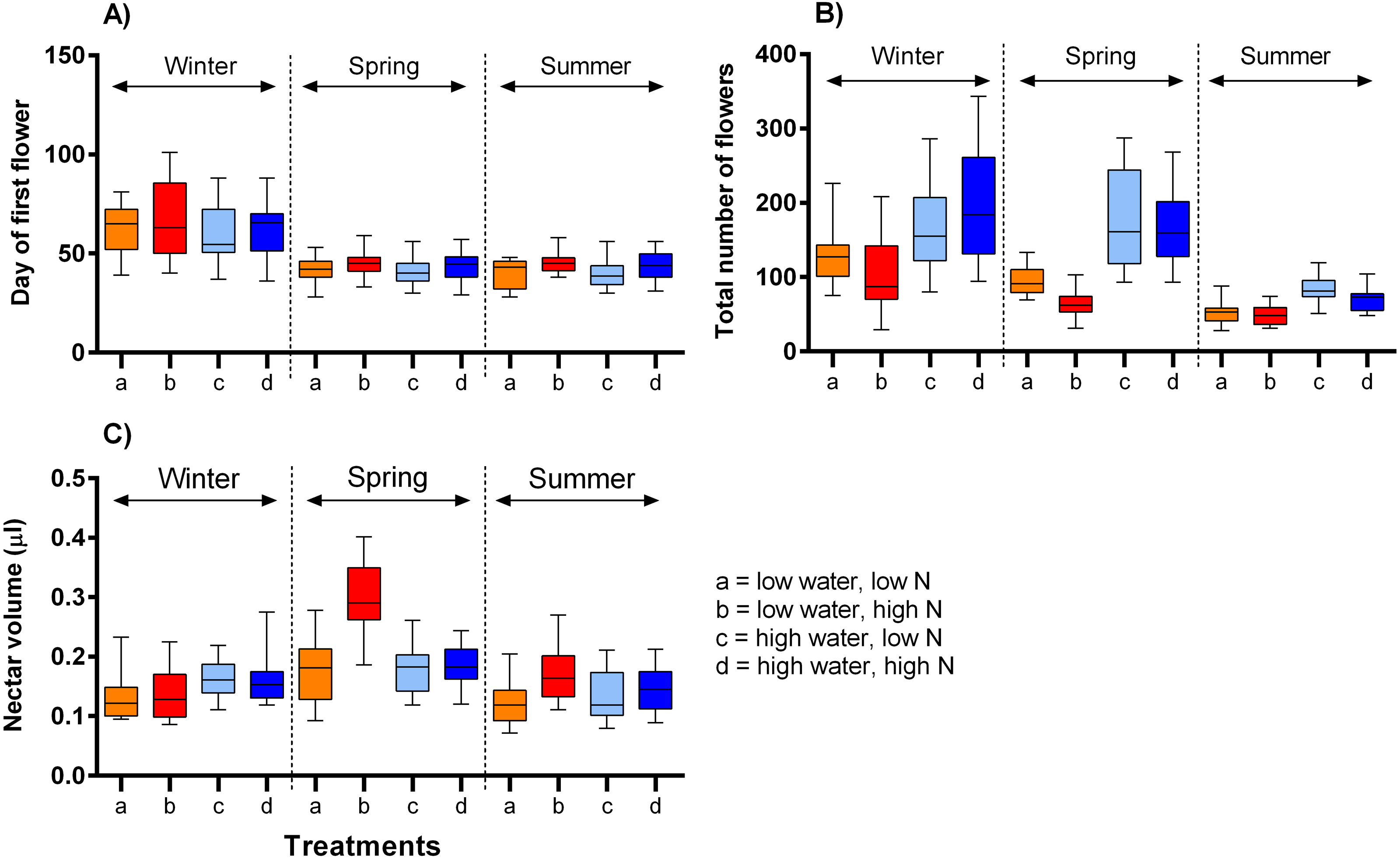 Water stress and nitrogen supply affect floral traits and ...