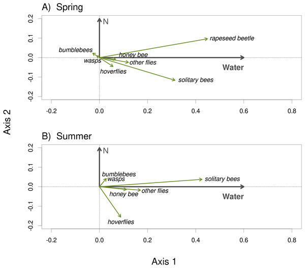 The composition of the flower visitor community varied depending on water availability under which the plants were grown.