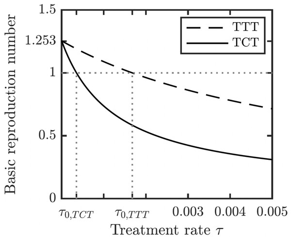 Dependence of R0 on τ under TCT and TTT regimes.