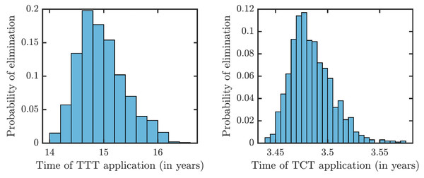 Distribution of times needed to decrease yaws cases thousand times using TTT (left) or TCT (right).